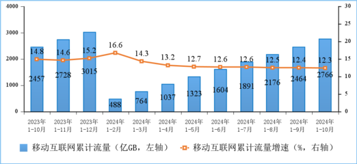 2024年前10個(gè)月通信業(yè)經(jīng)濟(jì)運(yùn)行情況 互聯(lián)網(wǎng)接入及相關(guān)服務(wù)分析